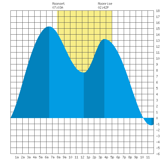 Shelton tide chart for Tuesday, January 23, 2024