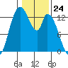 Shelton tide chart for Wednesday, January 24, 2024