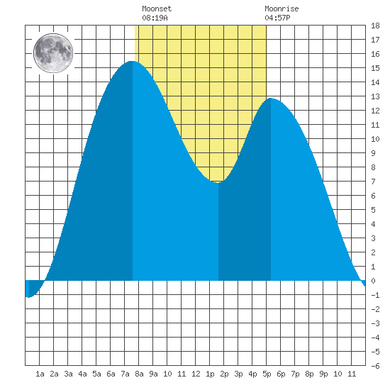 Shelton tide chart for Thursday, January 25, 2024