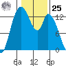 Shelton tide chart for Thursday, January 25, 2024