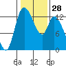 Shelton tide chart for Sunday, January 28, 2024