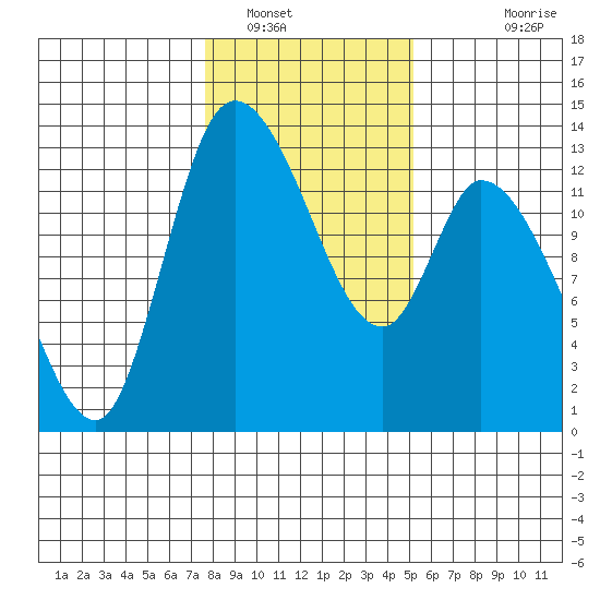 Shelton tide chart for Monday, January 29, 2024