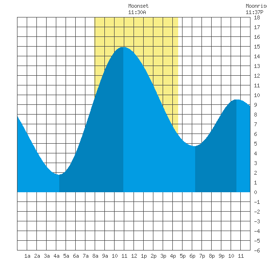 Shelton tide chart for Tuesday, January 2, 2024