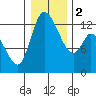 Shelton tide chart for Tuesday, January 2, 2024
