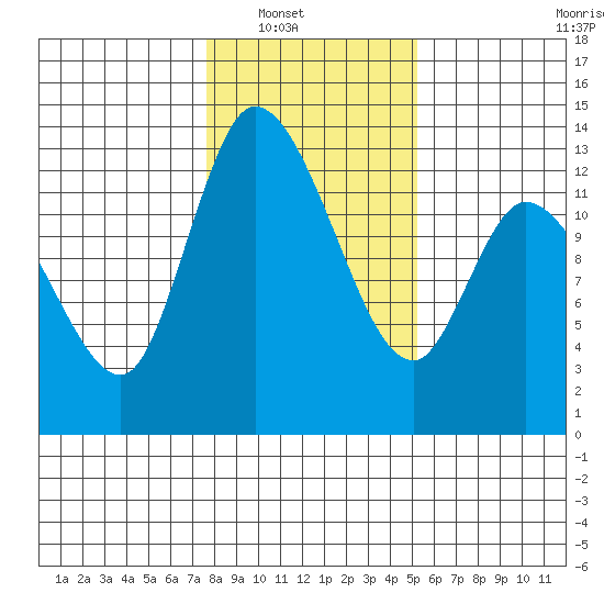 Shelton tide chart for Wednesday, January 31, 2024