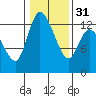 Shelton tide chart for Wednesday, January 31, 2024