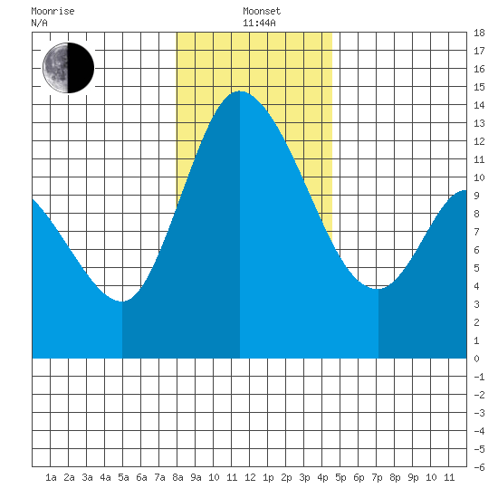 Shelton tide chart for Wednesday, January 3, 2024