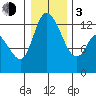 Shelton tide chart for Wednesday, January 3, 2024