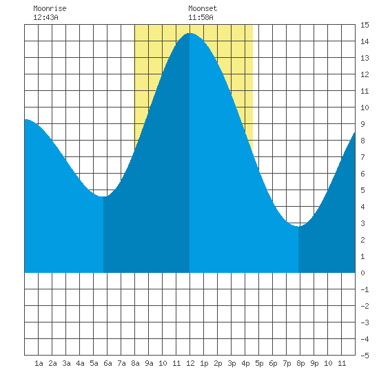 Shelton tide chart for Thursday, January 4, 2024