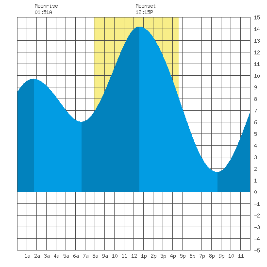 Shelton tide chart for Friday, January 5, 2024