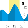 Shelton tide chart for Friday, January 5, 2024