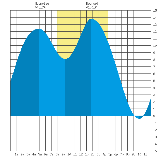 Shelton tide chart for Sunday, January 7, 2024