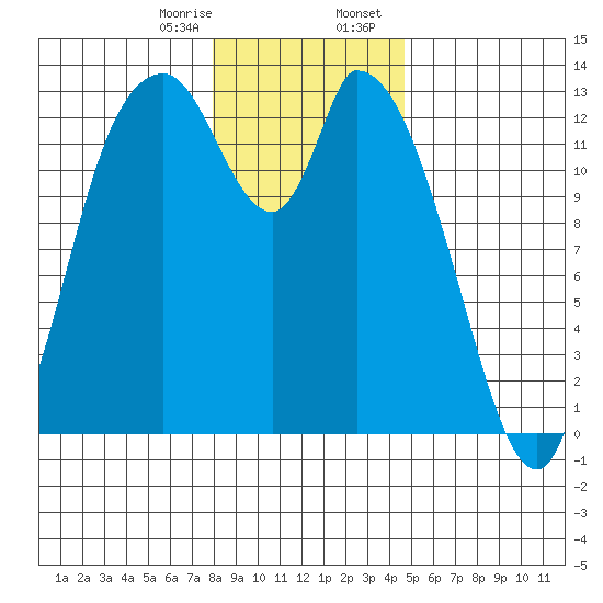Shelton tide chart for Monday, January 8, 2024