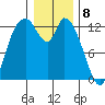 Shelton tide chart for Monday, January 8, 2024