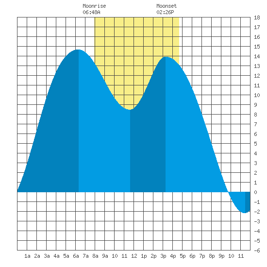 Shelton tide chart for Tuesday, January 9, 2024