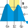 Shelton tide chart for Tuesday, January 9, 2024