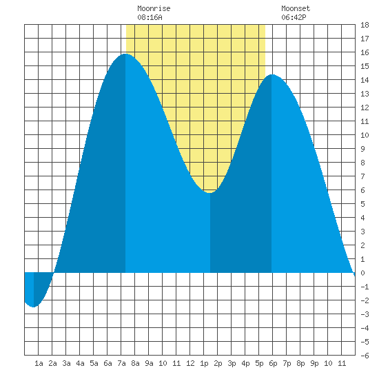 Shelton tide chart for Saturday, February 10, 2024