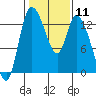 Shelton tide chart for Sunday, February 11, 2024