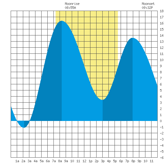 Shelton tide chart for Monday, February 12, 2024