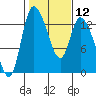 Shelton tide chart for Monday, February 12, 2024