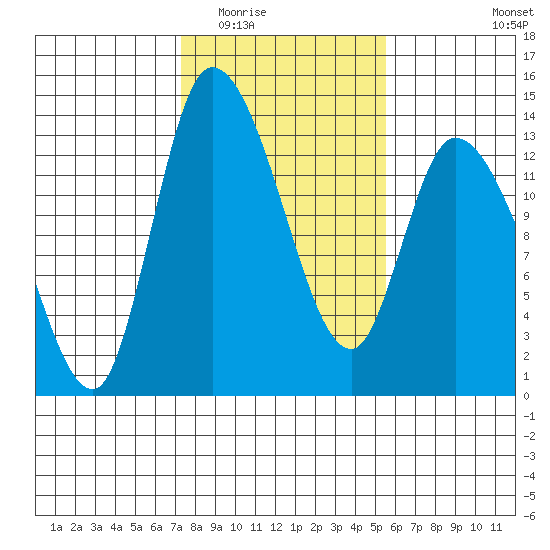 Shelton tide chart for Tuesday, February 13, 2024