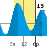 Shelton tide chart for Tuesday, February 13, 2024
