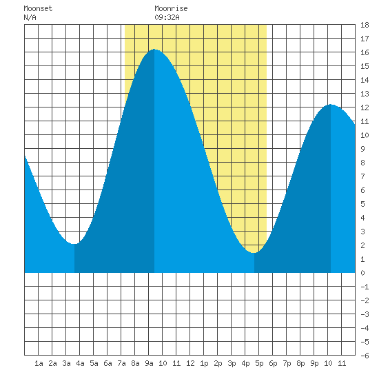 Shelton tide chart for Wednesday, February 14, 2024