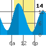 Shelton tide chart for Wednesday, February 14, 2024