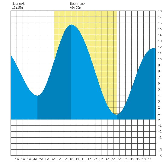Shelton tide chart for Thursday, February 15, 2024