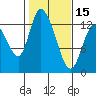 Shelton tide chart for Thursday, February 15, 2024