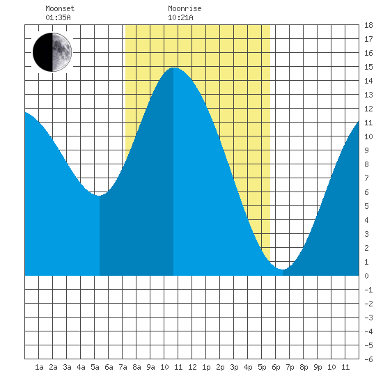 Shelton tide chart for Friday, February 16, 2024