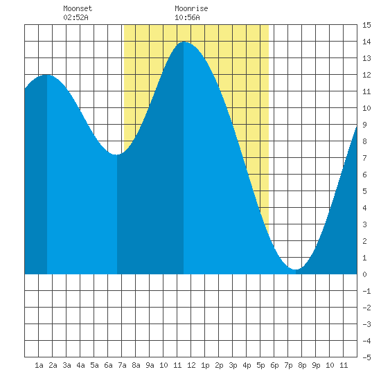Shelton tide chart for Saturday, February 17, 2024