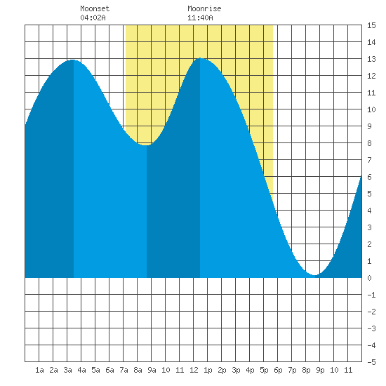 Shelton tide chart for Sunday, February 18, 2024