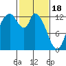 Shelton tide chart for Sunday, February 18, 2024