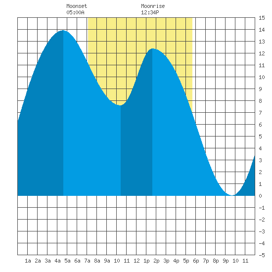 Shelton tide chart for Monday, February 19, 2024
