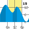 Shelton tide chart for Monday, February 19, 2024