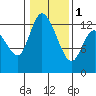 Shelton tide chart for Thursday, February 1, 2024