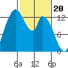 Shelton tide chart for Tuesday, February 20, 2024