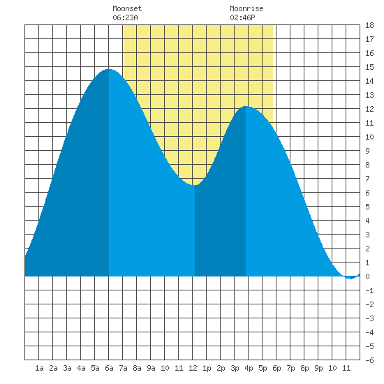 Shelton tide chart for Wednesday, February 21, 2024