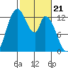 Shelton tide chart for Wednesday, February 21, 2024