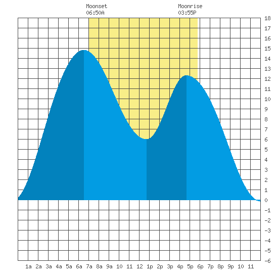 Shelton tide chart for Thursday, February 22, 2024