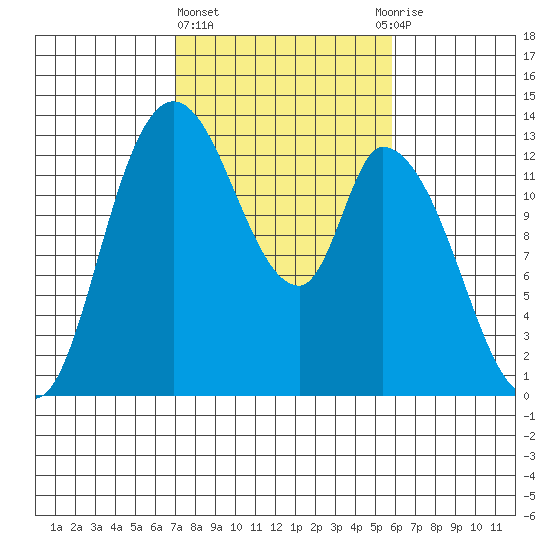 Shelton tide chart for Friday, February 23, 2024