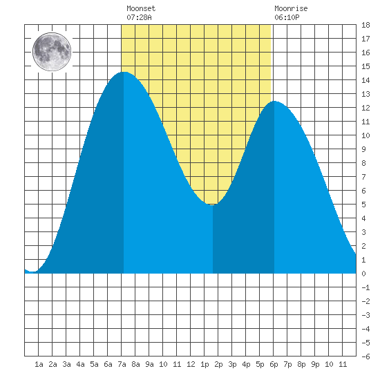 Shelton tide chart for Saturday, February 24, 2024