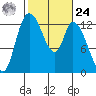 Shelton tide chart for Saturday, February 24, 2024