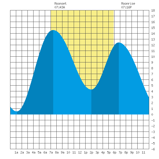 Shelton tide chart for Sunday, February 25, 2024