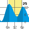 Shelton tide chart for Sunday, February 25, 2024
