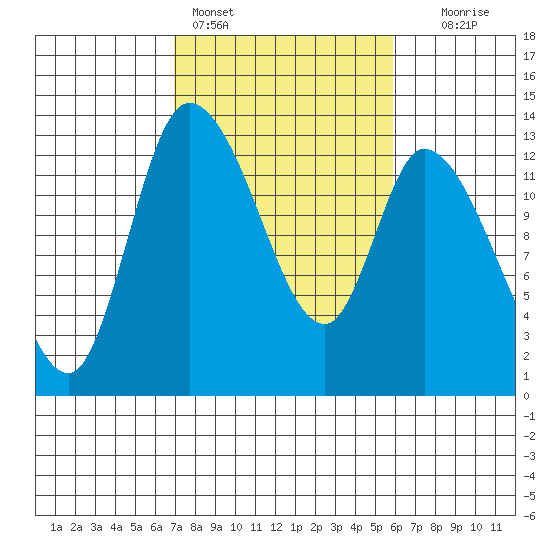 Shelton tide chart for Monday, February 26, 2024