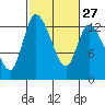 Shelton tide chart for Tuesday, February 27, 2024