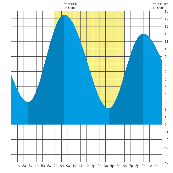 Shelton tide chart for Wednesday, February 28, 2024