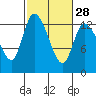 Shelton tide chart for Wednesday, February 28, 2024